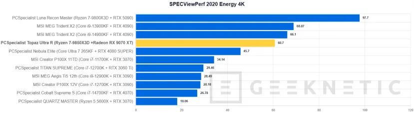 Geeknetic PCSpecialist Topaz Ultra R Review: el PC con el mejor procesador gaming y un SSD que vuela a 14,7 GB/s 33