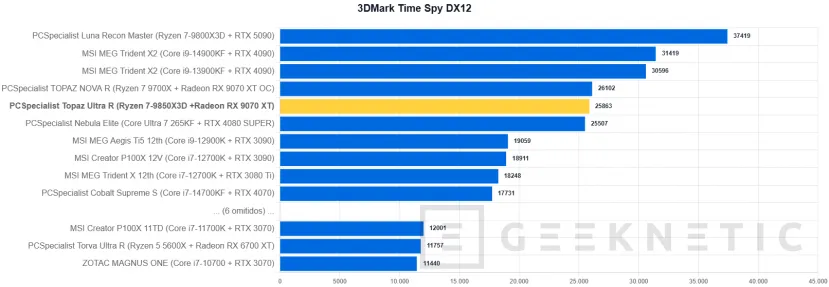 Geeknetic PCSpecialist Topaz Ultra R Review: el PC con el mejor procesador gaming y un SSD que vuela a 14,7 GB/s 14