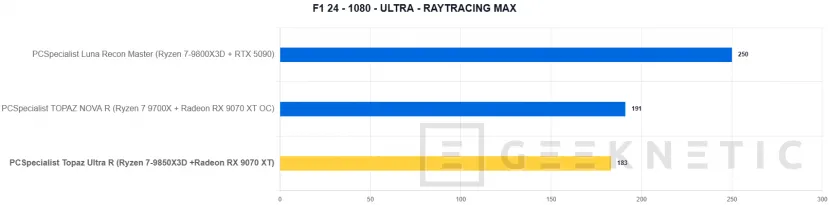 Geeknetic PCSpecialist Topaz Ultra R Review: el PC con el mejor procesador gaming y un SSD que vuela a 14,7 GB/s 18