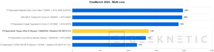 Geeknetic PCSpecialist Topaz Ultra R Review: el PC con el mejor procesador gaming y un SSD que vuela a 14,7 GB/s 9