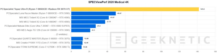 Geeknetic PCSpecialist Topaz Ultra R Review: el PC con el mejor procesador gaming y un SSD que vuela a 14,7 GB/s 31