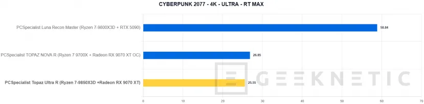 Geeknetic PCSpecialist Topaz Ultra R Review: el PC con el mejor procesador gaming y un SSD que vuela a 14,7 GB/s 26