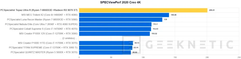 Geeknetic PCSpecialist Topaz Ultra R Review: el PC con el mejor procesador gaming y un SSD que vuela a 14,7 GB/s 34
