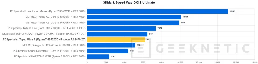 Geeknetic PCSpecialist Topaz Ultra R Review: el PC con el mejor procesador gaming y un SSD que vuela a 14,7 GB/s 16