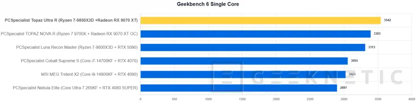 Geeknetic PCSpecialist Topaz Ultra R Review: el PC con el mejor procesador gaming y un SSD que vuela a 14,7 GB/s 13