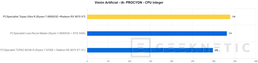 Geeknetic PCSpecialist Topaz Ultra R Review: el PC con el mejor procesador gaming y un SSD que vuela a 14,7 GB/s 39