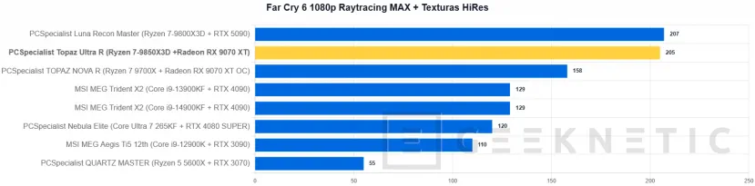 Geeknetic PCSpecialist Topaz Ultra R Review: el PC con el mejor procesador gaming y un SSD que vuela a 14,7 GB/s 19