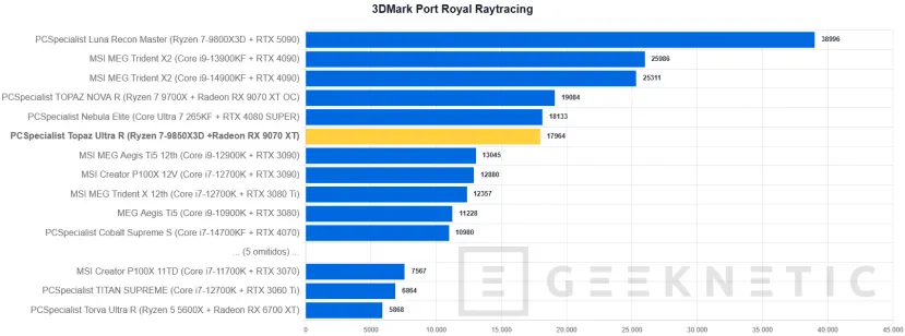 Geeknetic PCSpecialist Topaz Ultra R Review: el PC con el mejor procesador gaming y un SSD que vuela a 14,7 GB/s 15