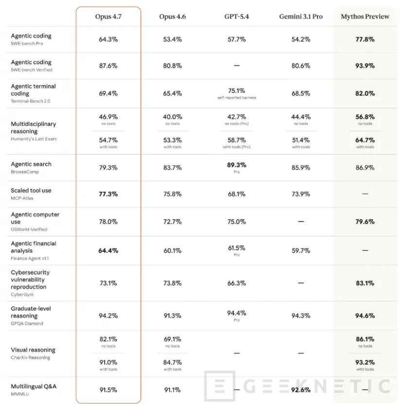 Geeknetic Claude Opus 4.7 llega con mejor código, pero Anthropic avisa de más tokens y una migración menos simple 1