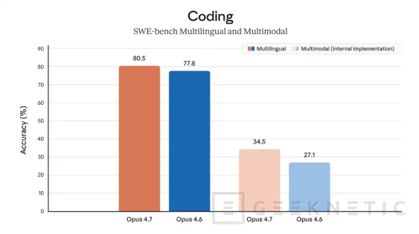 Geeknetic Claude Opus 4.7 llega con mejor código, pero Anthropic avisa de más tokens y una migración menos simple 2