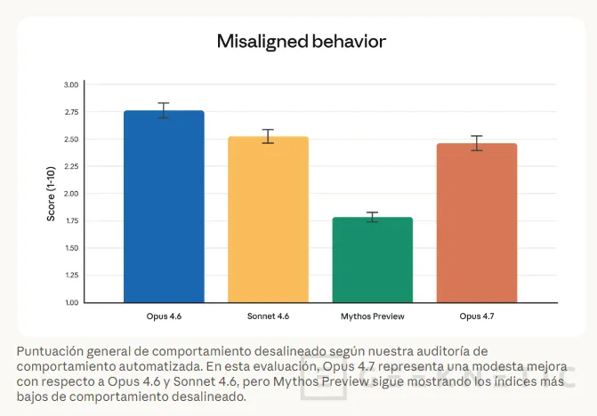 Geeknetic Claude Opus 4.7 llega con mejor código, pero Anthropic avisa de más tokens y una migración menos simple 4