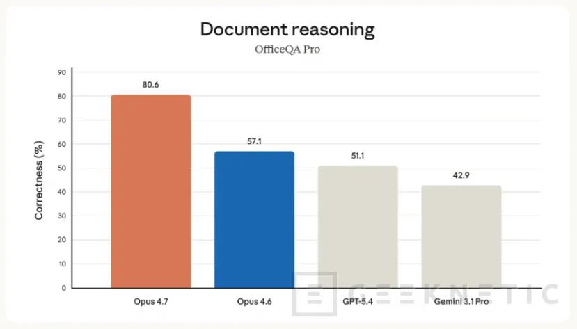 Geeknetic Claude Opus 4.7 llega con mejor código, pero Anthropic avisa de más tokens y una migración menos simple 3
