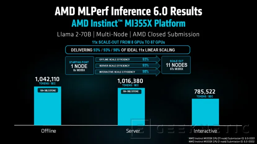 Geeknetic AMD rompe el millón de tokens por segundo con las Instinct MI355X y acelera la IA a gran escala 4