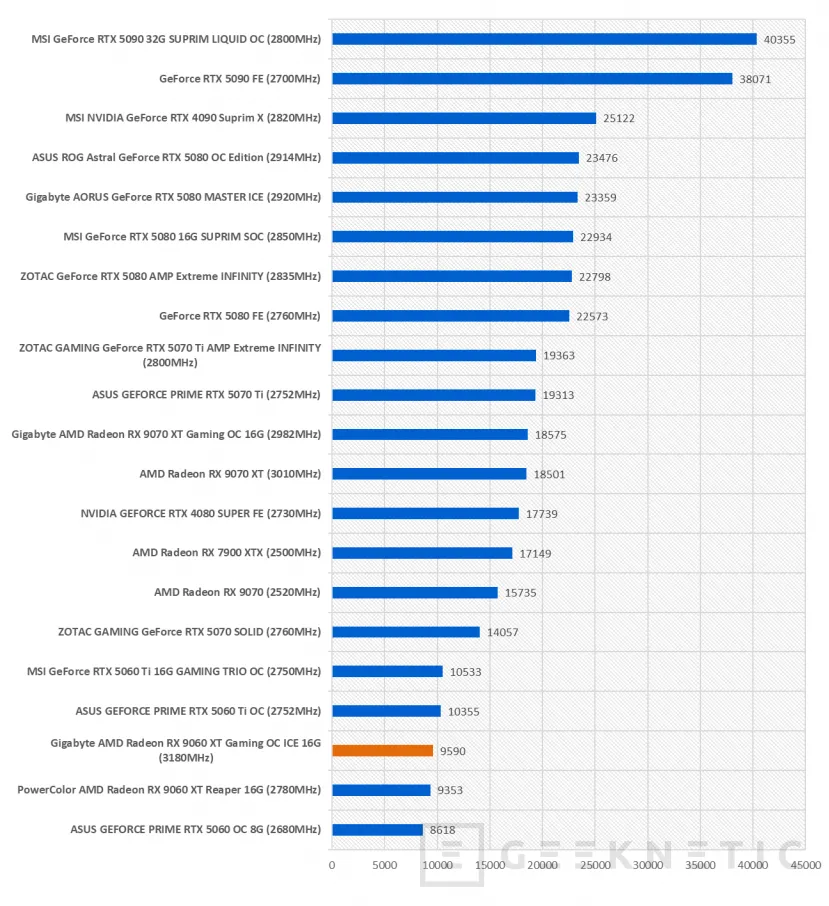 Geeknetic Gigabyte AMD Radeon RX 9060 XT Gaming OC ICE 16G Review combina FSR Redstone, diseño y rendimiento de más de 3200MHz  52