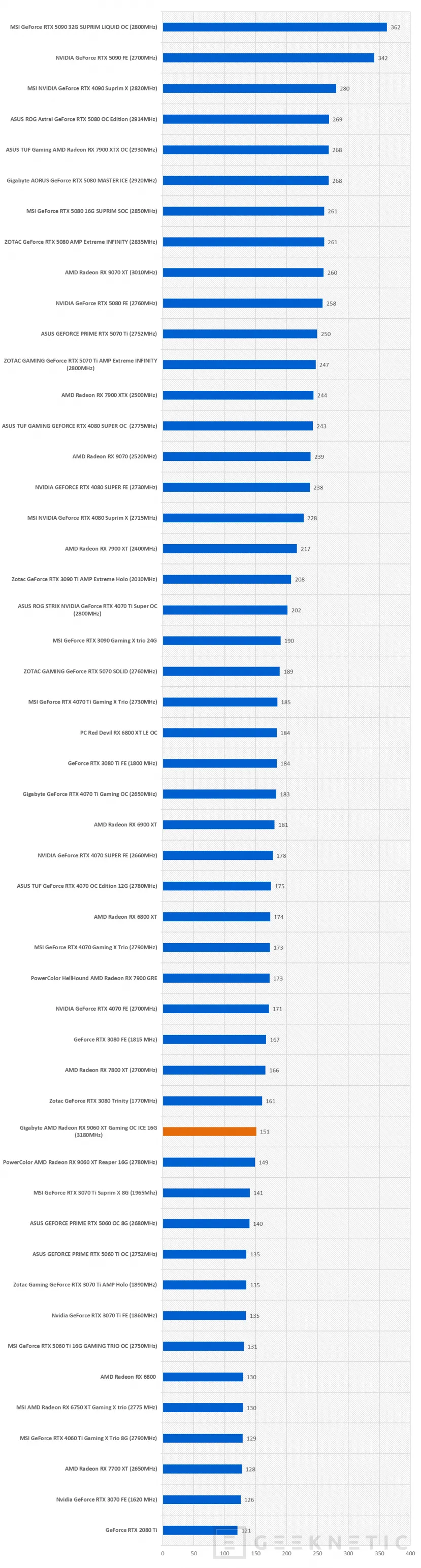 Geeknetic Gigabyte AMD Radeon RX 9060 XT Gaming OC ICE 16G Review combina FSR Redstone, diseño y rendimiento de más de 3200MHz  41