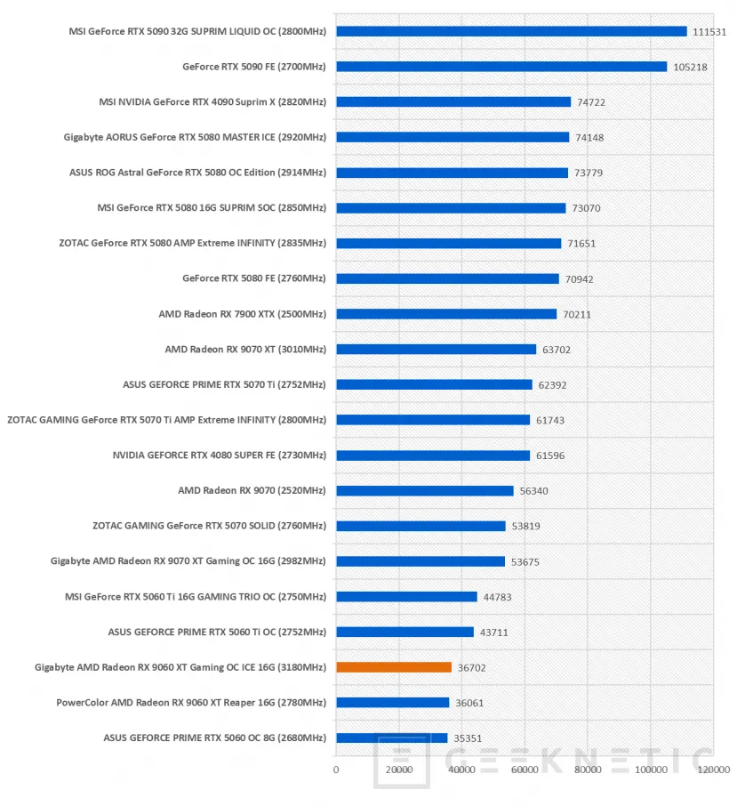 Geeknetic Gigabyte AMD Radeon RX 9060 XT Gaming OC ICE 16G Review combina FSR Redstone, diseño y rendimiento de más de 3200MHz  55
