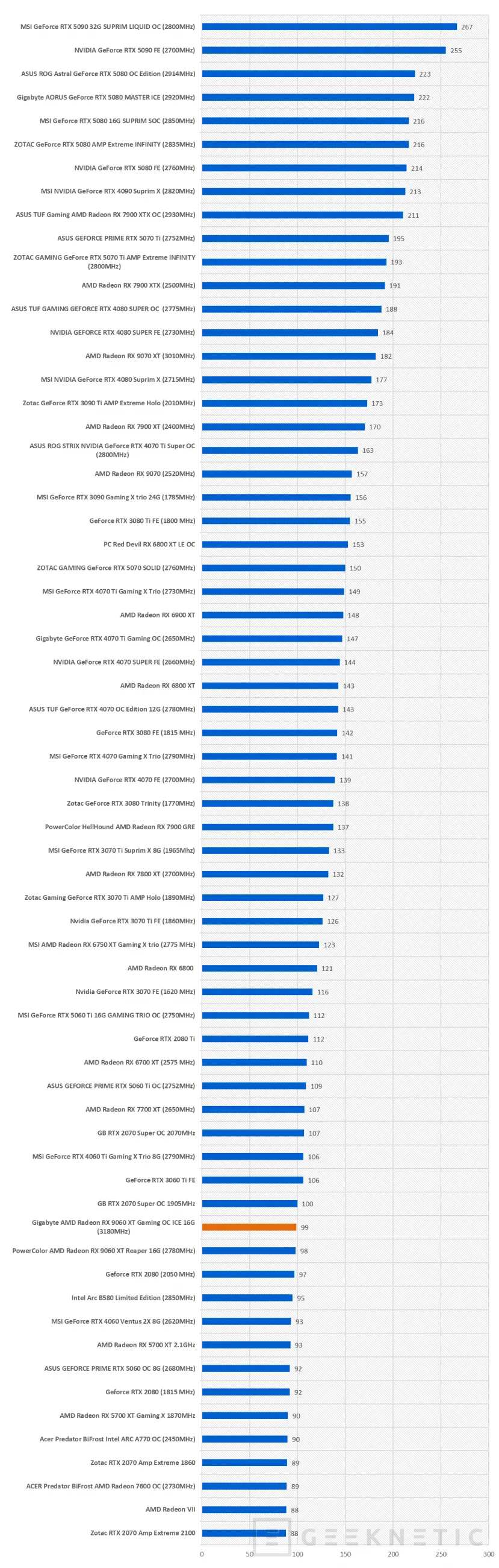 Geeknetic Gigabyte AMD Radeon RX 9060 XT Gaming OC ICE 16G Review combina FSR Redstone, diseño y rendimiento de más de 3200MHz  33