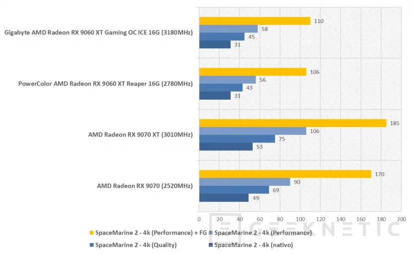Geeknetic Gigabyte AMD Radeon RX 9060 XT Gaming OC ICE 16G Review combina FSR Redstone, diseño y rendimiento de más de 3200MHz  17