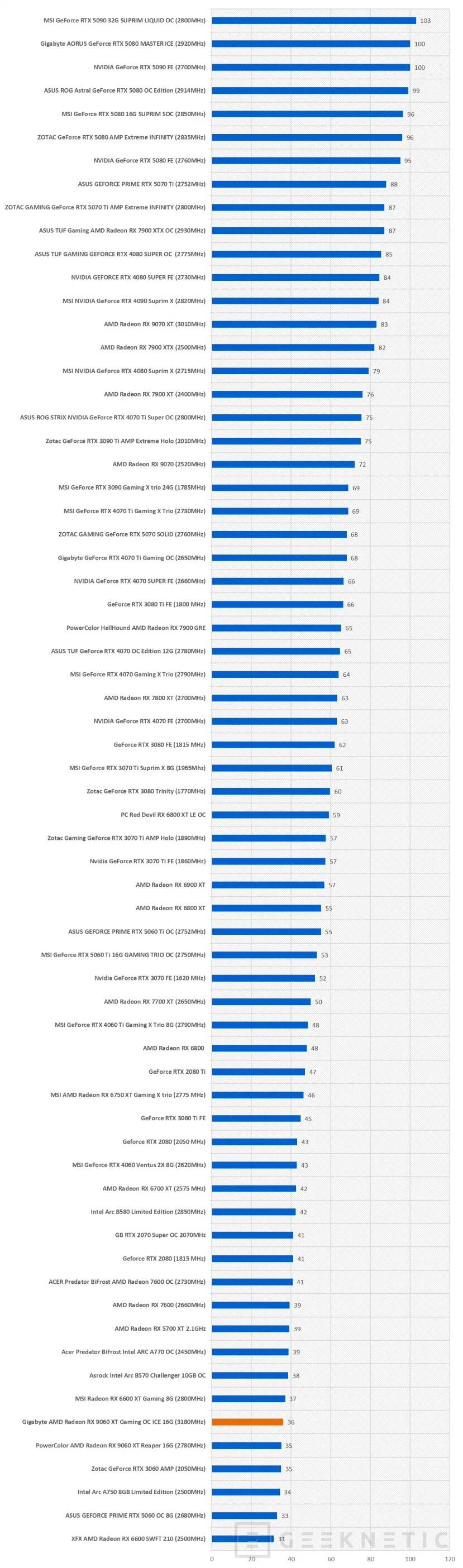 Geeknetic Gigabyte AMD Radeon RX 9060 XT Gaming OC ICE 16G Review combina FSR Redstone, diseño y rendimiento de más de 3200MHz  29