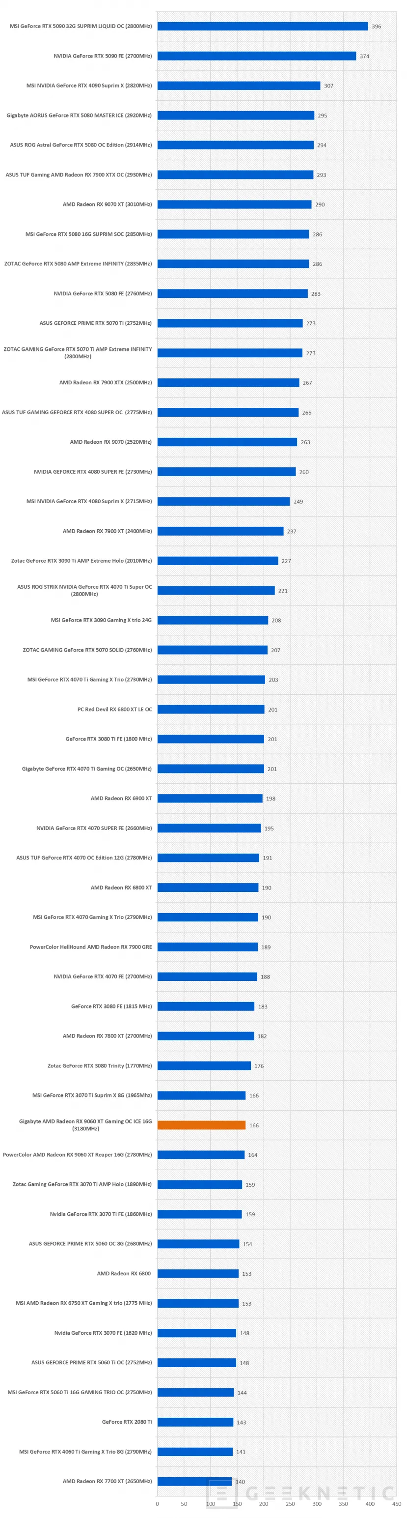 Geeknetic Gigabyte AMD Radeon RX 9060 XT Gaming OC ICE 16G Review combina FSR Redstone, diseño y rendimiento de más de 3200MHz  40