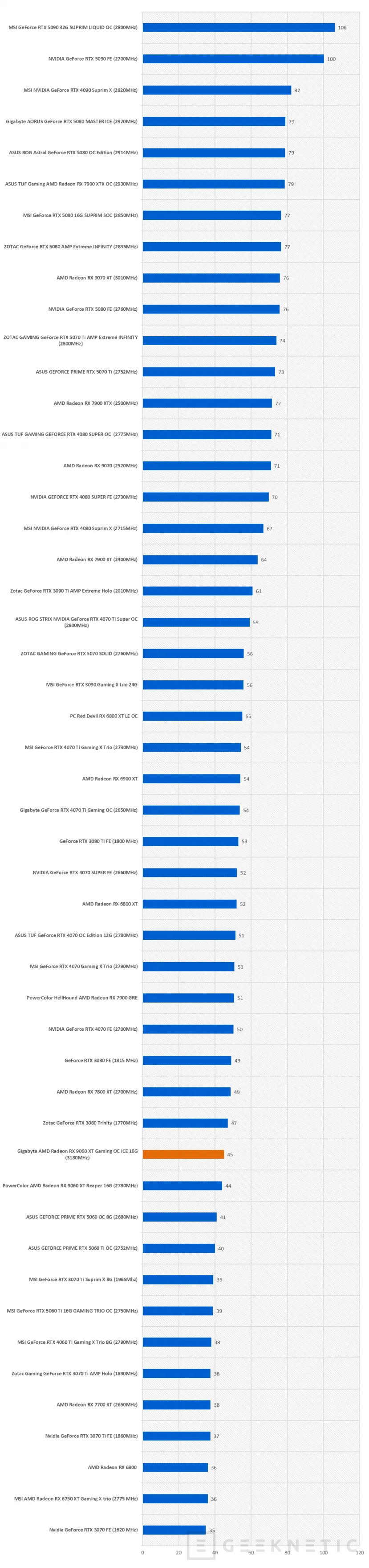 Geeknetic Gigabyte AMD Radeon RX 9060 XT Gaming OC ICE 16G Review combina FSR Redstone, diseño y rendimiento de más de 3200MHz  49
