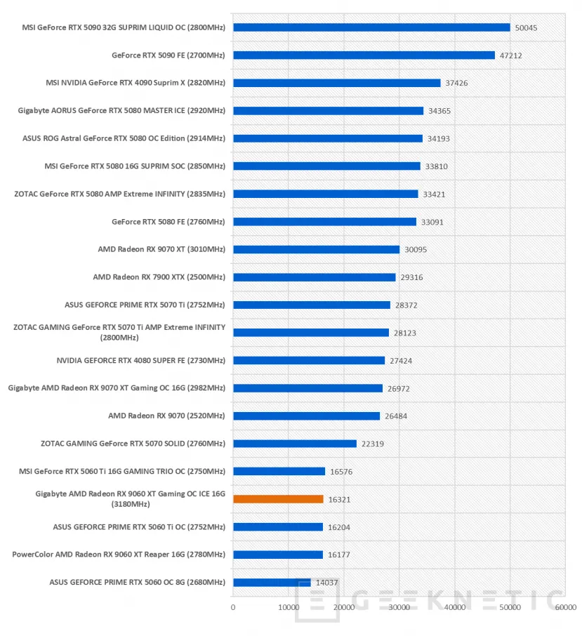 Geeknetic Gigabyte AMD Radeon RX 9060 XT Gaming OC ICE 16G Review combina FSR Redstone, diseño y rendimiento de más de 3200MHz  53