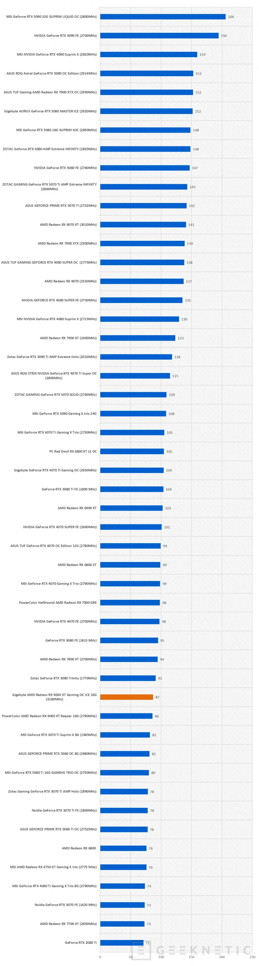 Geeknetic Gigabyte AMD Radeon RX 9060 XT Gaming OC ICE 16G Review combina FSR Redstone, diseño y rendimiento de más de 3200MHz  47