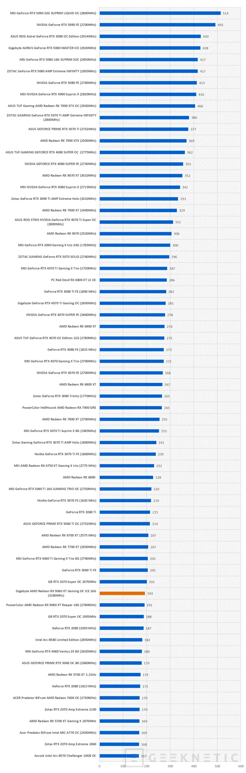 Geeknetic Gigabyte AMD Radeon RX 9060 XT Gaming OC ICE 16G Review combina FSR Redstone, diseño y rendimiento de más de 3200MHz  36