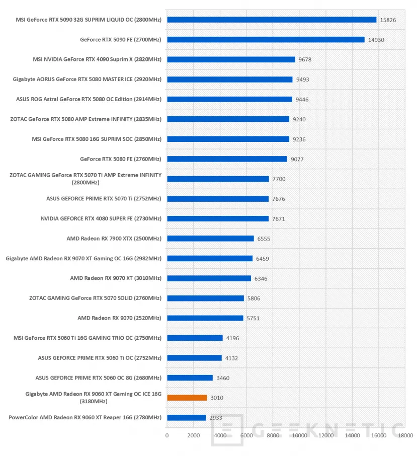 Geeknetic Gigabyte AMD Radeon RX 9060 XT Gaming OC ICE 16G Review combina FSR Redstone, diseño y rendimiento de más de 3200MHz  50
