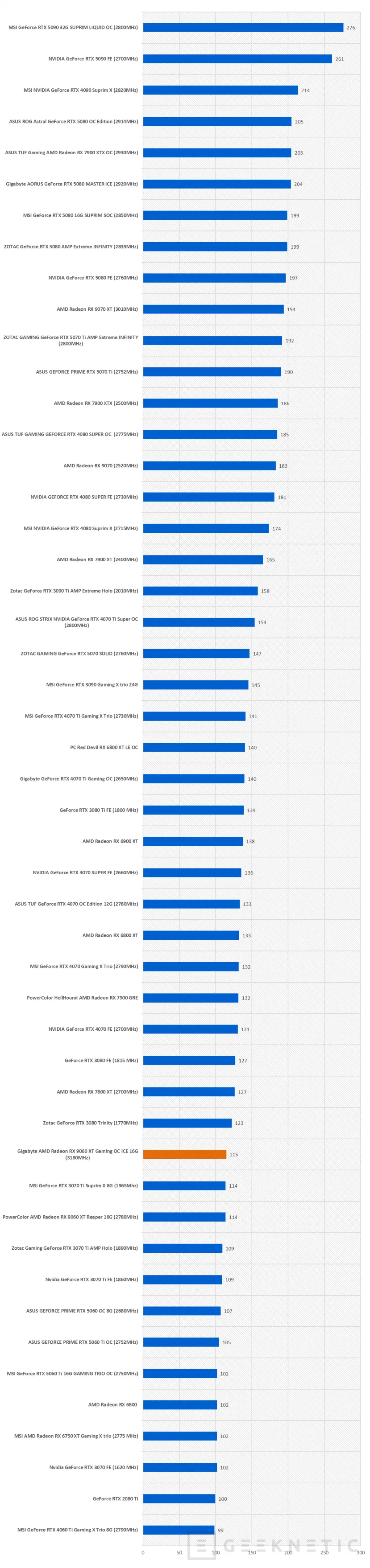 Geeknetic Gigabyte AMD Radeon RX 9060 XT Gaming OC ICE 16G Review combina FSR Redstone, diseño y rendimiento de más de 3200MHz  48