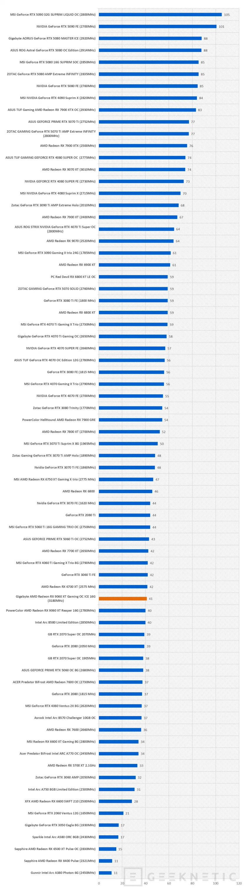 Geeknetic Gigabyte AMD Radeon RX 9060 XT Gaming OC ICE 16G Review combina FSR Redstone, diseño y rendimiento de más de 3200MHz  39