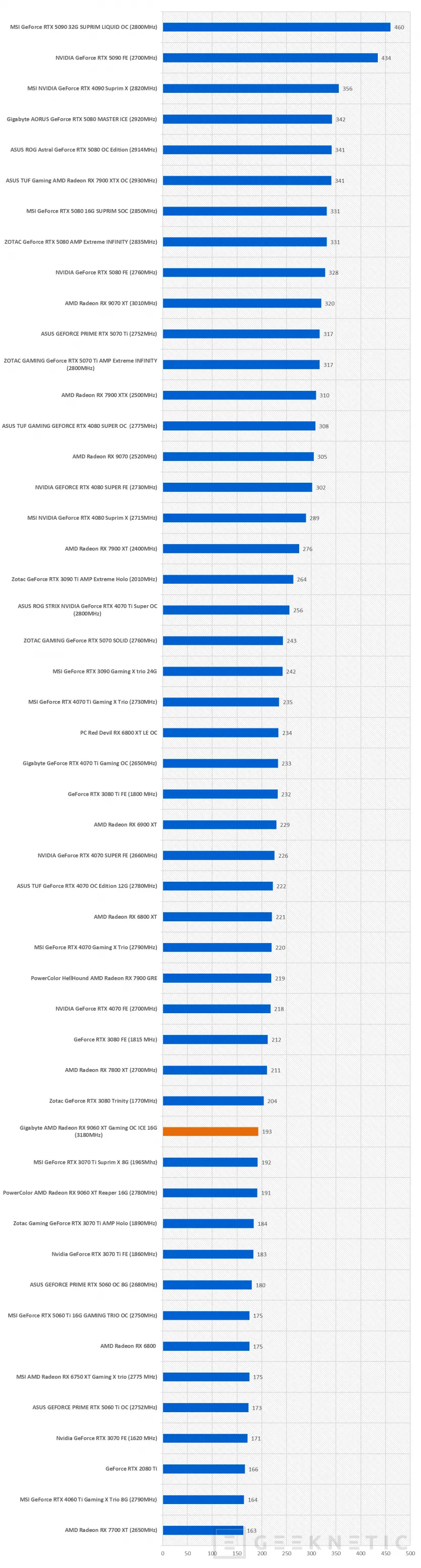 Geeknetic Gigabyte AMD Radeon RX 9060 XT Gaming OC ICE 16G Review combina FSR Redstone, diseño y rendimiento de más de 3200MHz  42