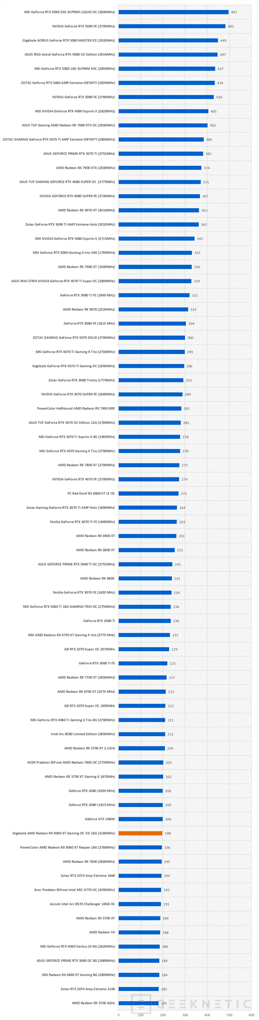 Geeknetic Gigabyte AMD Radeon RX 9060 XT Gaming OC ICE 16G Review combina FSR Redstone, diseño y rendimiento de más de 3200MHz  21