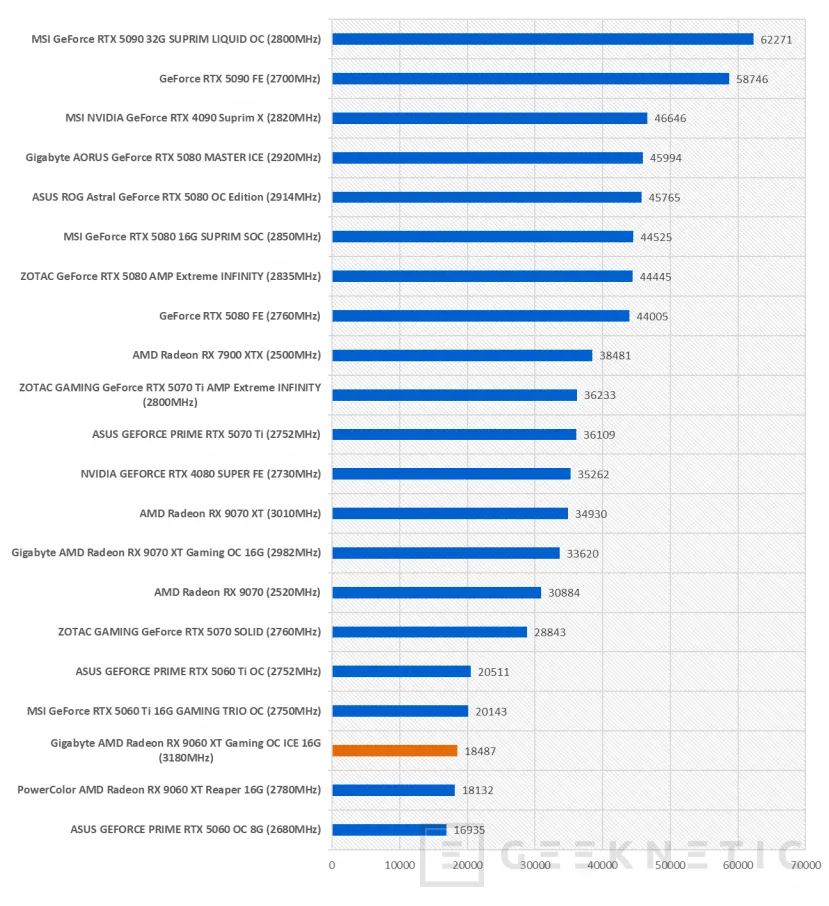 Geeknetic Gigabyte AMD Radeon RX 9060 XT Gaming OC ICE 16G Review combina FSR Redstone, diseño y rendimiento de más de 3200MHz  56