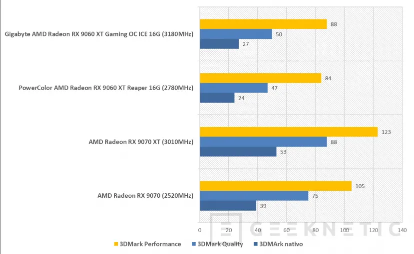 Geeknetic Gigabyte AMD Radeon RX 9060 XT Gaming OC ICE 16G Review combina FSR Redstone, diseño y rendimiento de más de 3200MHz  15