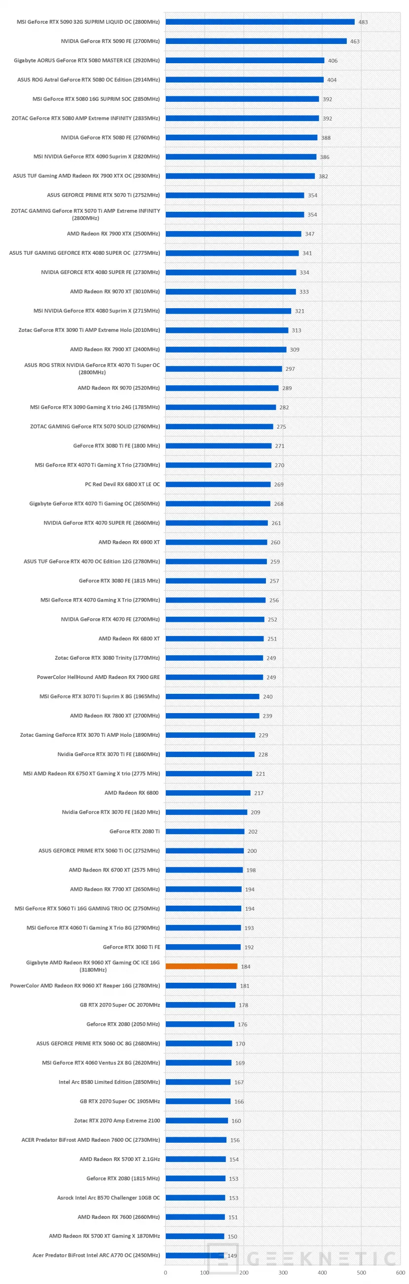 Geeknetic Gigabyte AMD Radeon RX 9060 XT Gaming OC ICE 16G Review combina FSR Redstone, diseño y rendimiento de más de 3200MHz  30