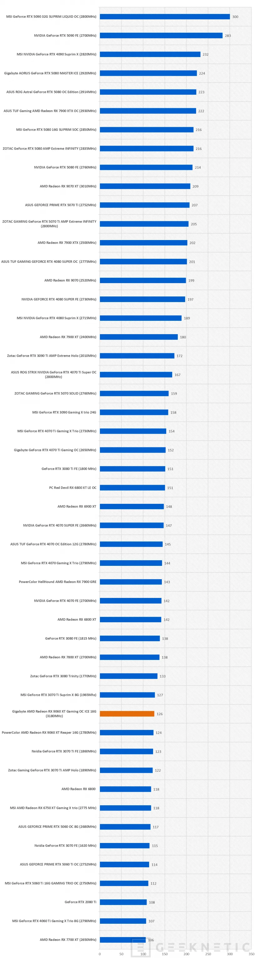 Geeknetic Gigabyte AMD Radeon RX 9060 XT Gaming OC ICE 16G Review combina FSR Redstone, diseño y rendimiento de más de 3200MHz  46