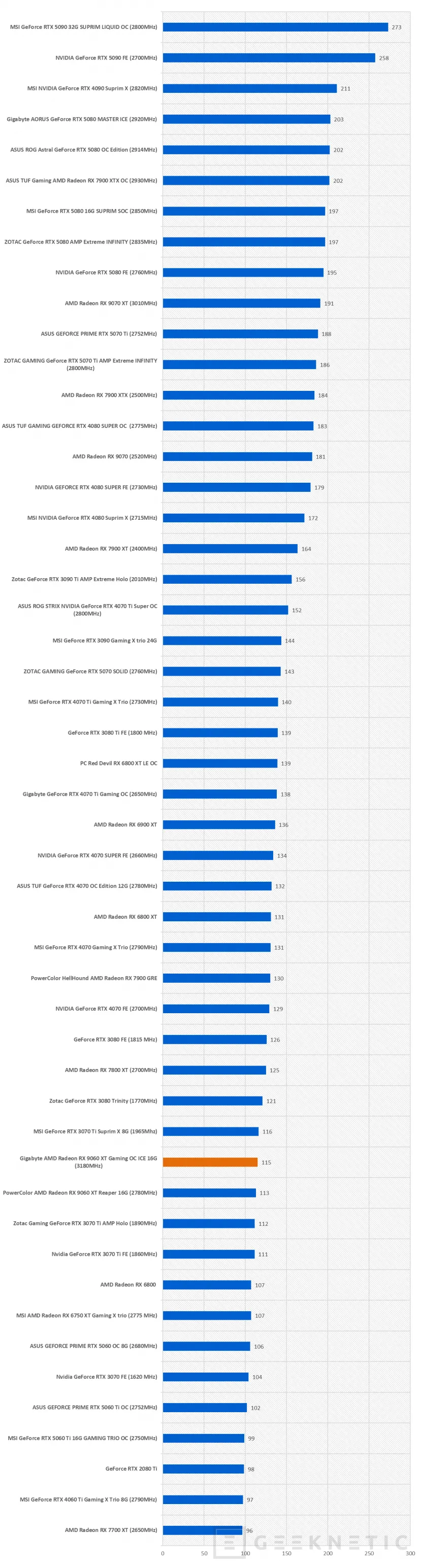 Geeknetic Gigabyte AMD Radeon RX 9060 XT Gaming OC ICE 16G Review combina FSR Redstone, diseño y rendimiento de más de 3200MHz  45