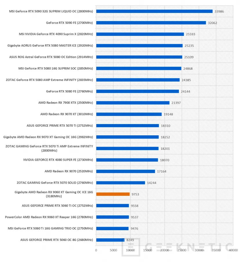 Geeknetic Gigabyte AMD Radeon RX 9060 XT Gaming OC ICE 16G Review combina FSR Redstone, diseño y rendimiento de más de 3200MHz  57