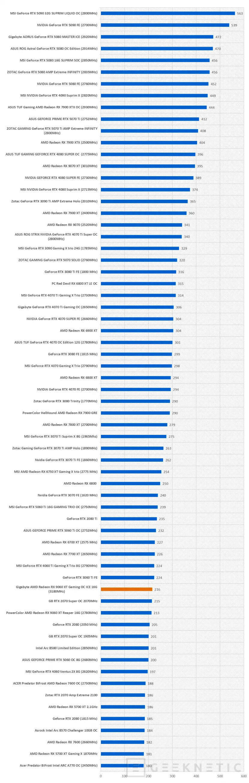 Geeknetic Gigabyte AMD Radeon RX 9060 XT Gaming OC ICE 16G Review combina FSR Redstone, diseño y rendimiento de más de 3200MHz  32