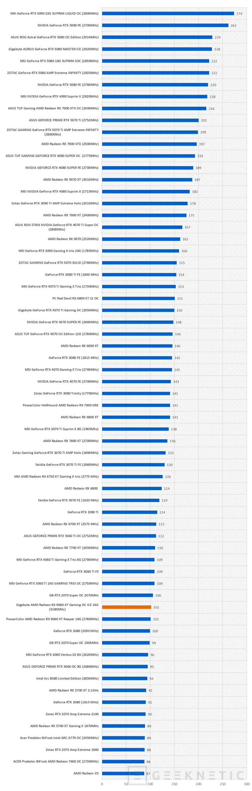 Geeknetic Gigabyte AMD Radeon RX 9060 XT Gaming OC ICE 16G Review combina FSR Redstone, diseño y rendimiento de más de 3200MHz  34