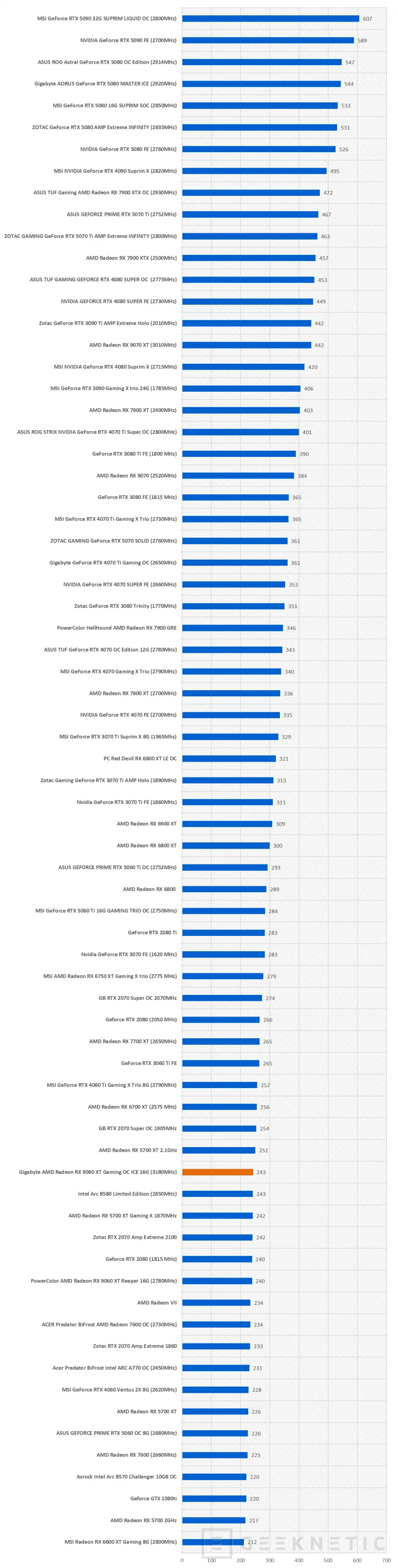 Geeknetic Gigabyte AMD Radeon RX 9060 XT Gaming OC ICE 16G Review combina FSR Redstone, diseño y rendimiento de más de 3200MHz  22