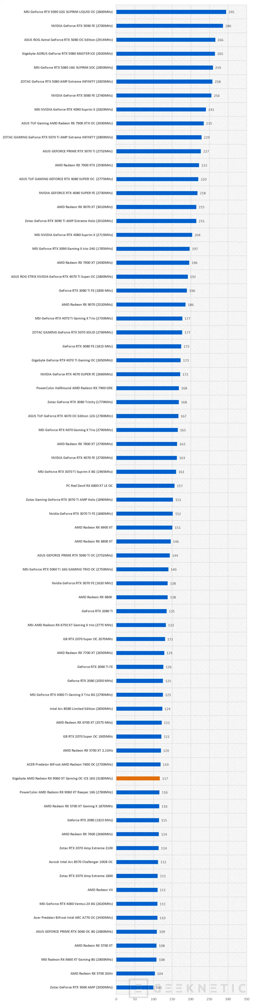 Geeknetic Gigabyte AMD Radeon RX 9060 XT Gaming OC ICE 16G Review combina FSR Redstone, diseño y rendimiento de más de 3200MHz  24