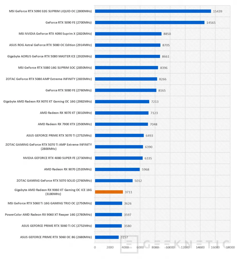 Geeknetic Gigabyte AMD Radeon RX 9060 XT Gaming OC ICE 16G Review combina FSR Redstone, diseño y rendimiento de más de 3200MHz  51