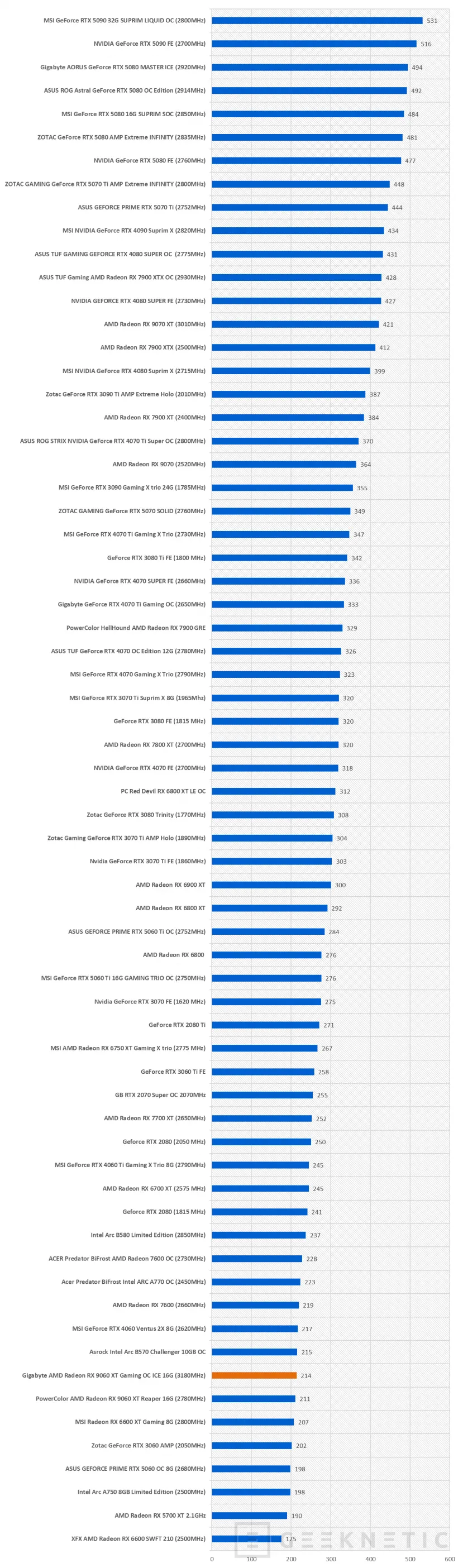 Geeknetic Gigabyte AMD Radeon RX 9060 XT Gaming OC ICE 16G Review combina FSR Redstone, diseño y rendimiento de más de 3200MHz  28