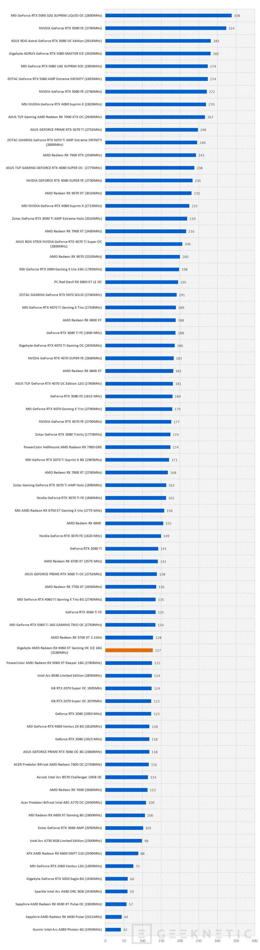 Geeknetic Gigabyte AMD Radeon RX 9060 XT Gaming OC ICE 16G Review combina FSR Redstone, diseño y rendimiento de más de 3200MHz  38
