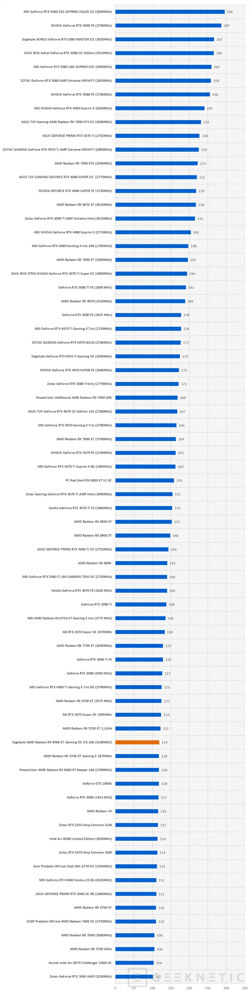 Geeknetic Gigabyte AMD Radeon RX 9060 XT Gaming OC ICE 16G Review combina FSR Redstone, diseño y rendimiento de más de 3200MHz  23