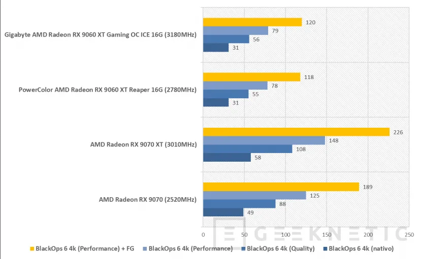 Geeknetic Gigabyte AMD Radeon RX 9060 XT Gaming OC ICE 16G Review combina FSR Redstone, diseño y rendimiento de más de 3200MHz  16