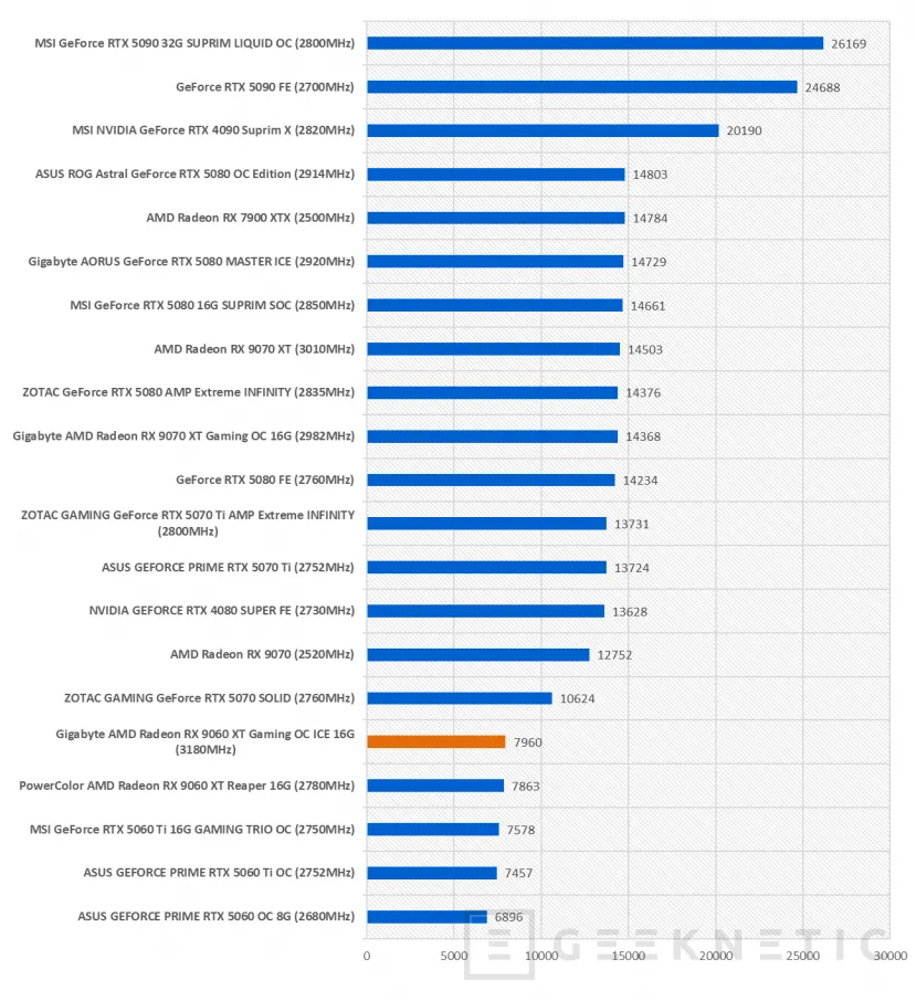 Geeknetic Gigabyte AMD Radeon RX 9060 XT Gaming OC ICE 16G Review combina FSR Redstone, diseño y rendimiento de más de 3200MHz  54