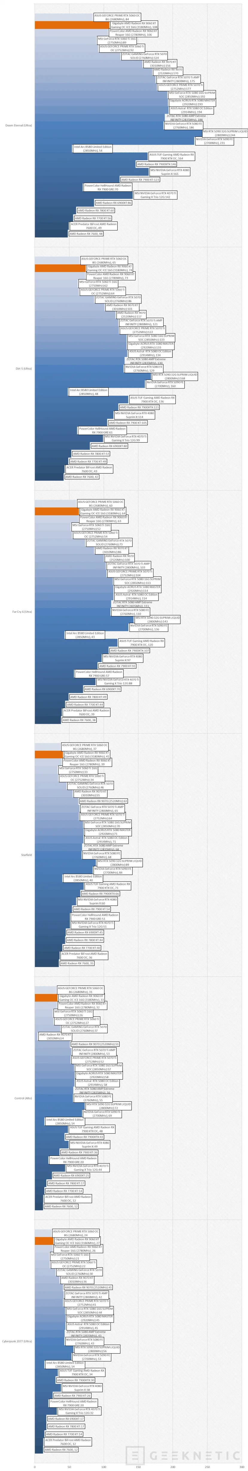 Geeknetic Gigabyte AMD Radeon RX 9060 XT Gaming OC ICE 16G Review combina FSR Redstone, diseño y rendimiento de más de 3200MHz  19